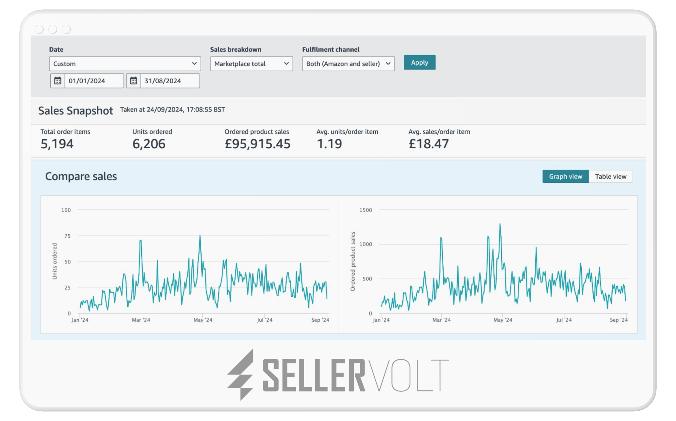 After (+2800% / £95.9k)